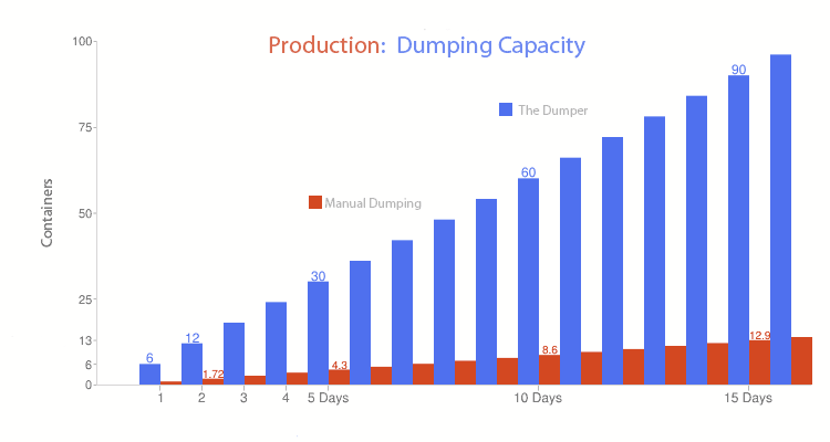 Chart depicting the increased rate of production, or dumping capacity, when using The Dumper as a function of the number of days used.