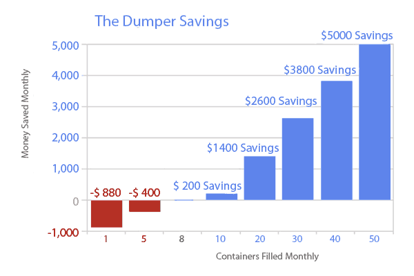 Chart Depicting Money Saved monthly by using The Dumper vs Manual labor, as a function of the number of containers filled